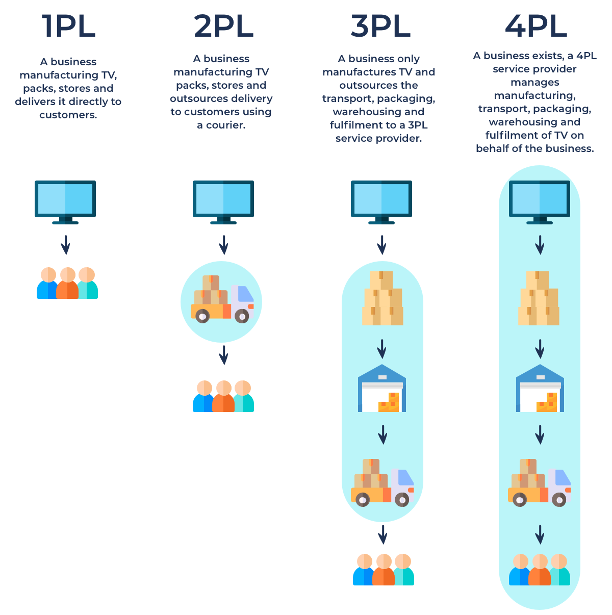 3pl Vs 4pl Logistics Warehouse Anywhere Supply Chain Infographic Images 4200