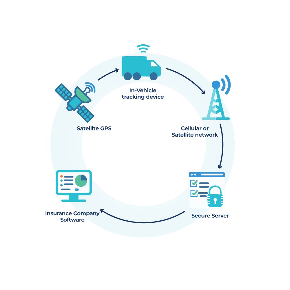 Telematics insurance: Boon to insurer and insured?