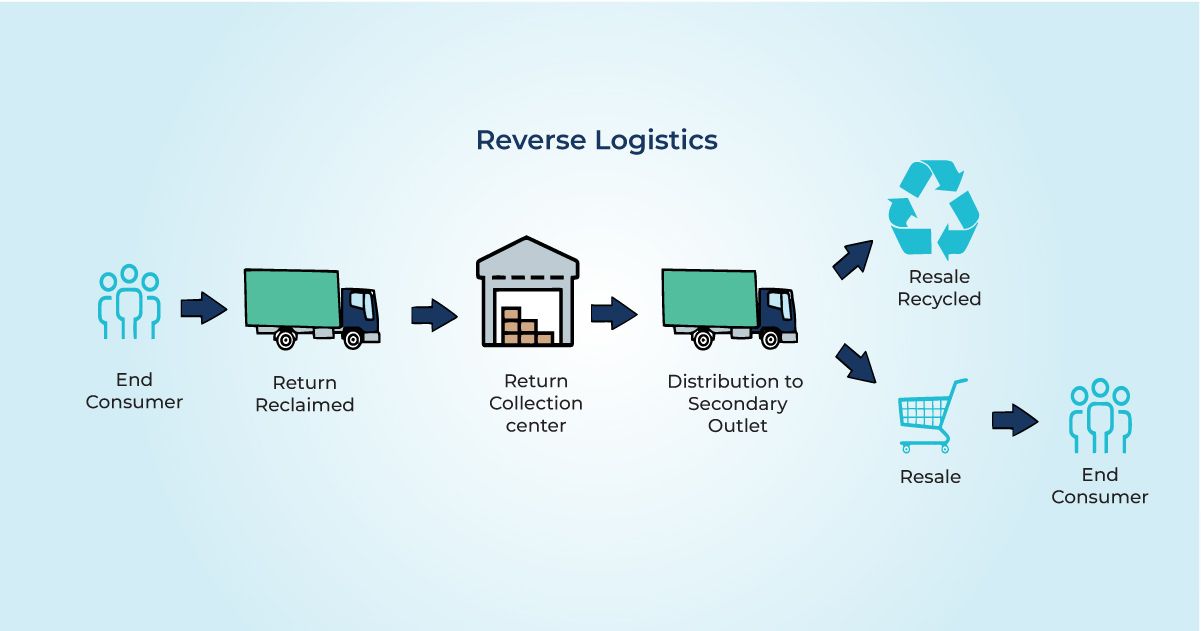 Understanding reverse logistics: A business & eCommerce perspective