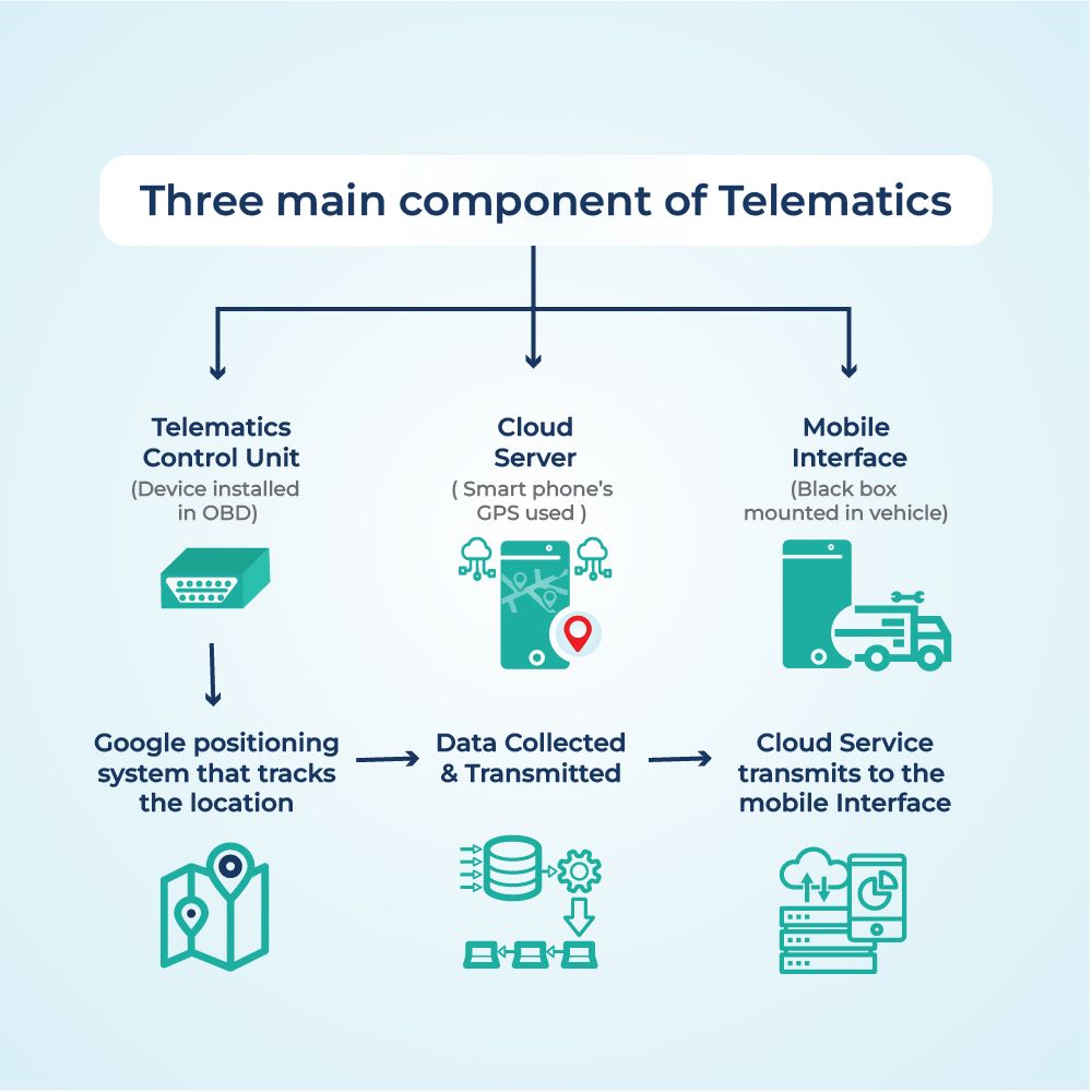 Components of Telematics System