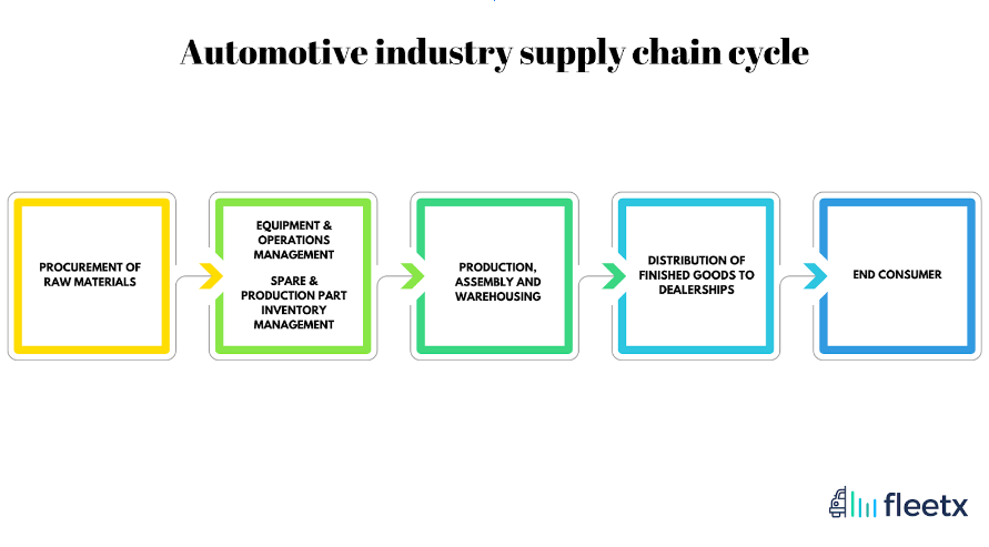 The studied automotive supply chain