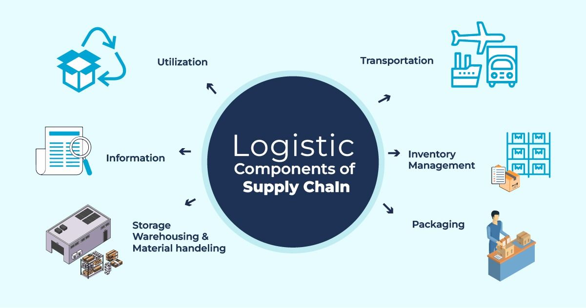 Why An Efficient Logistics System Is Must For Supply Chain