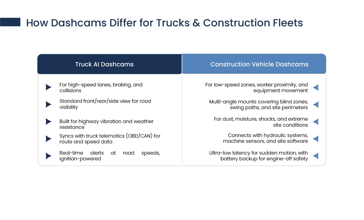 Truck AI Dashcams vs Construction Vehicle Dashcams: What’s Different?