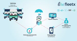 Telematics insurance: Boon to insurer and insured?